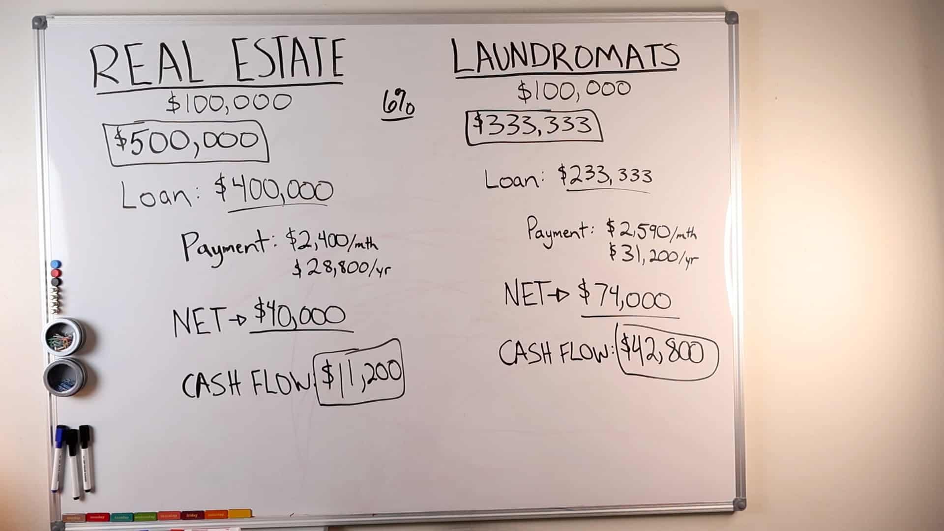 Real Estate vs Laundromat Cash Flows